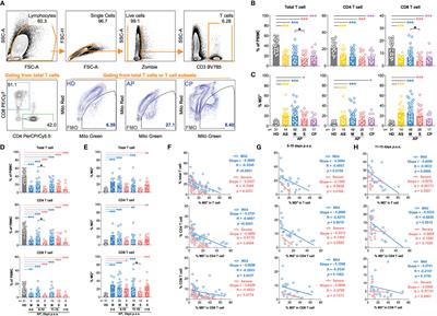 Mitochondrial Dysfunction Associates With Acute T Lymphocytopenia and Impaired Functionality in COVID-19 Patients
